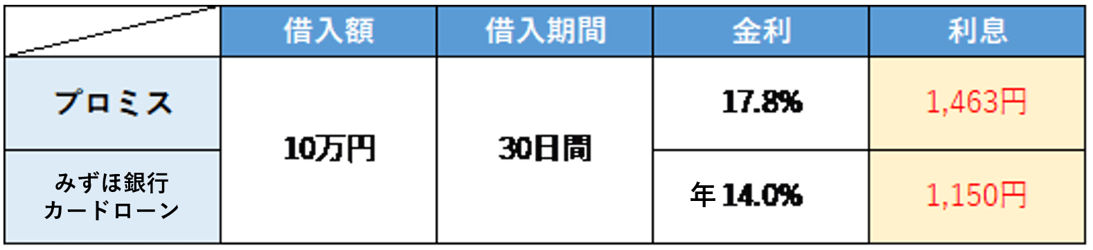 プロミス　みずほ　金利比較