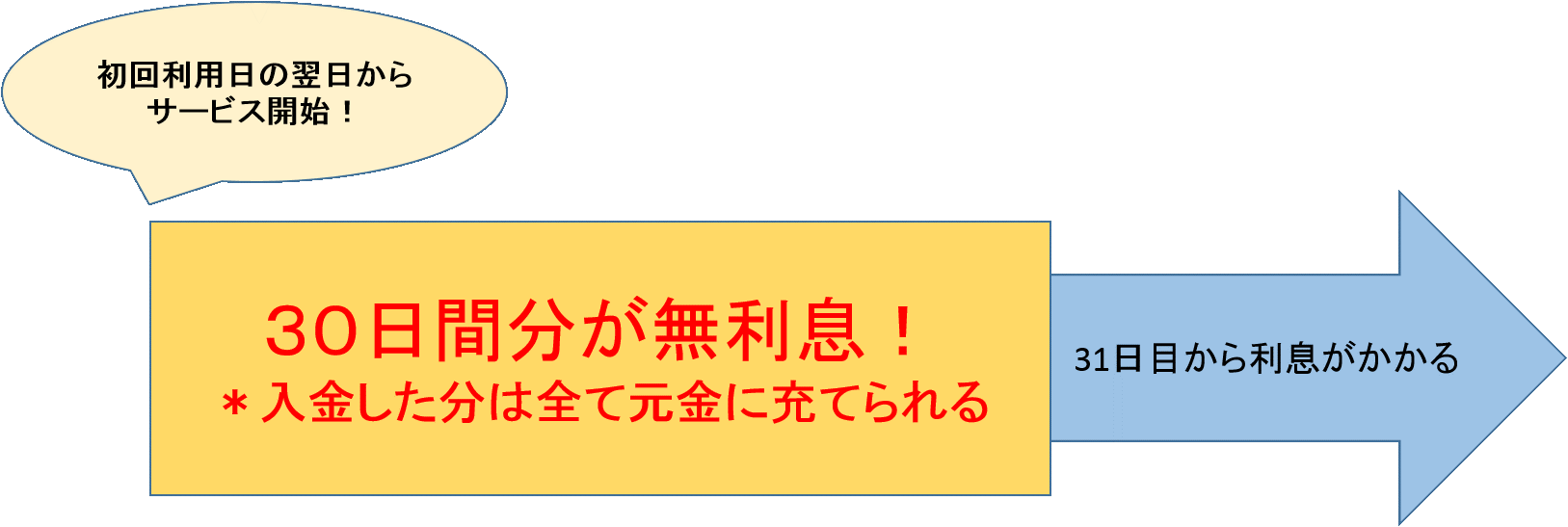 30日間無利息サービス