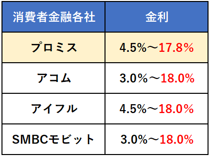 モビット金利比較