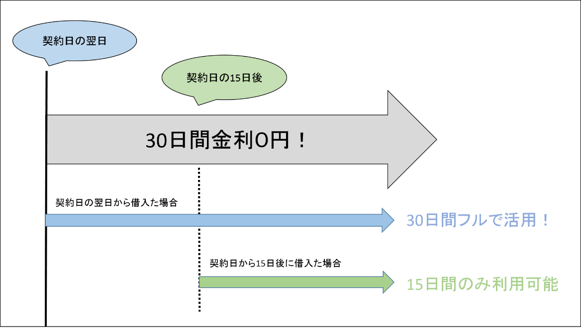 30日間無利息サービス