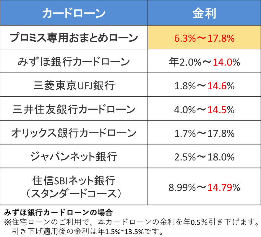 プロミスのおまとめローンと銀行系カードローンの金利