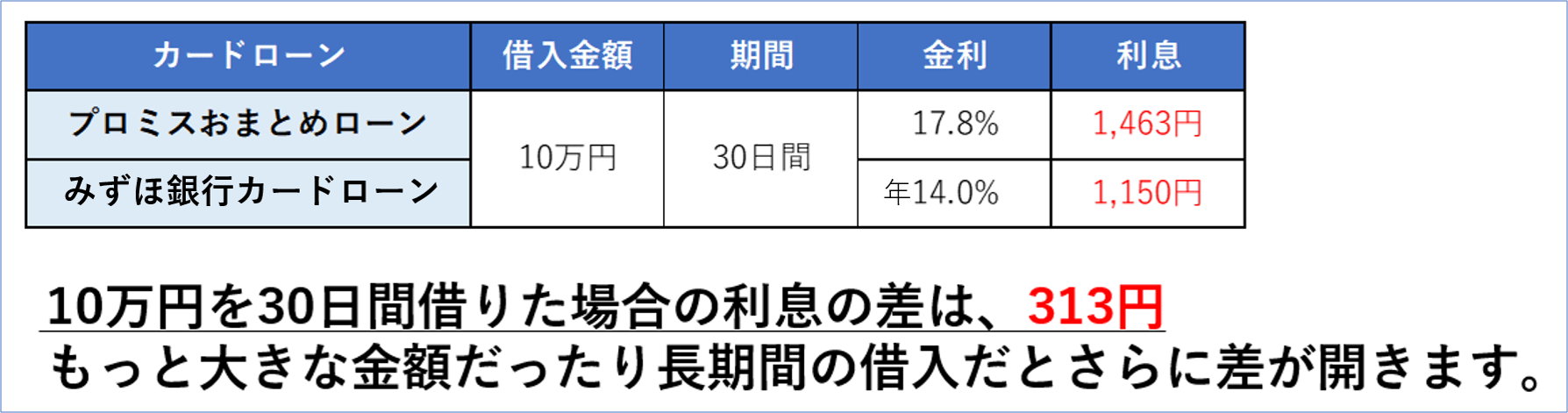 プロミス　みずほ　金利比較