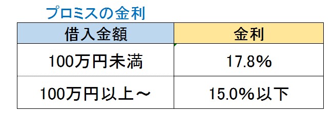 プロミスの金利