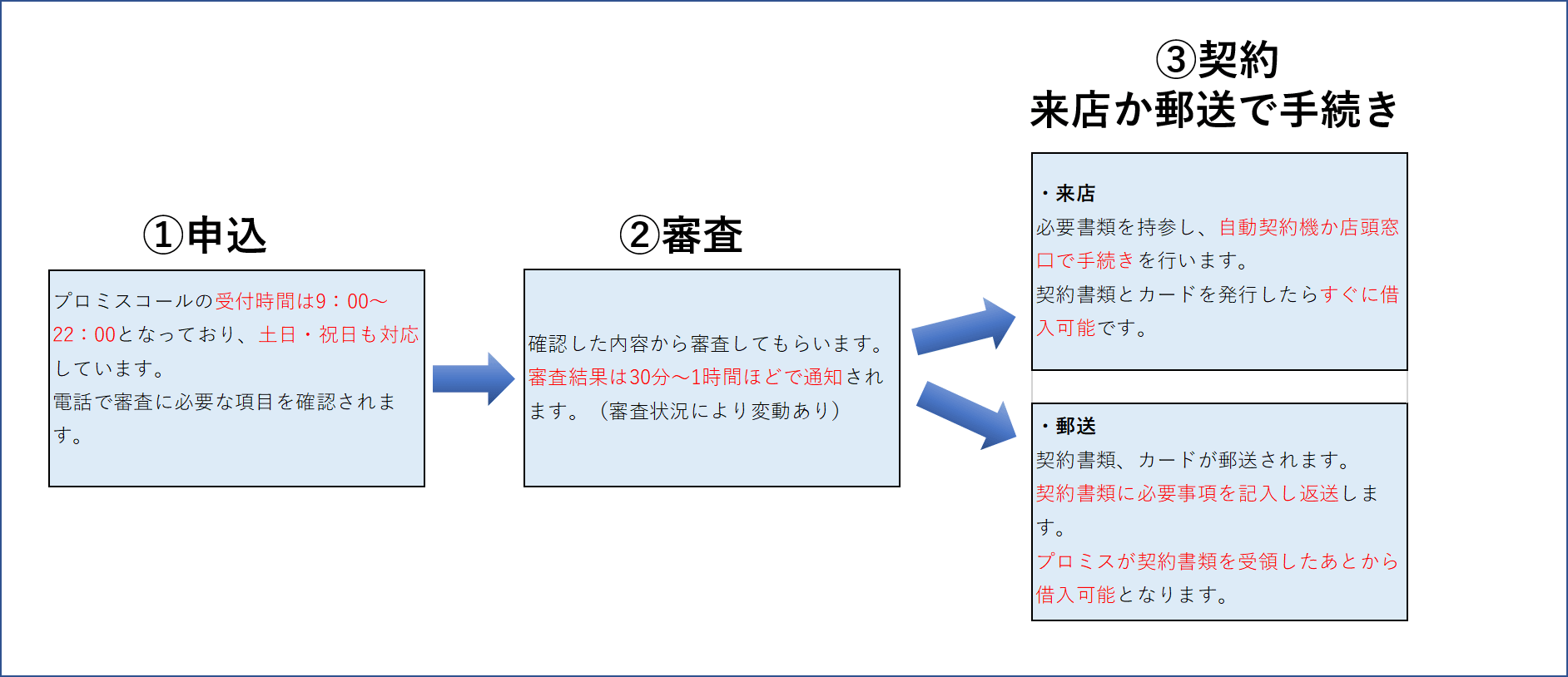 電話申し込み