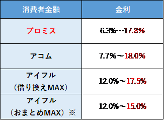 他社のおまとめローン　金利　比較