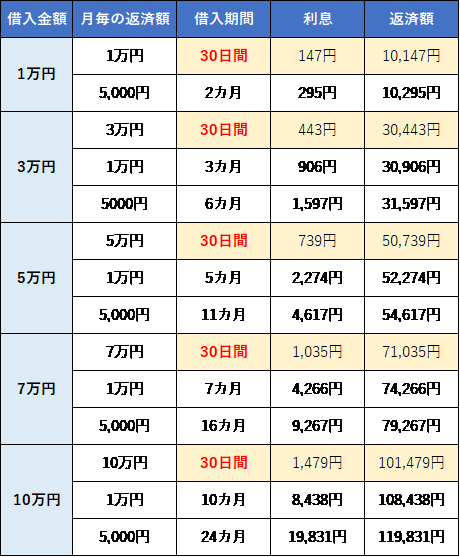 大手　返済額