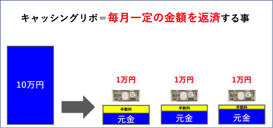 キャッシングリボとは