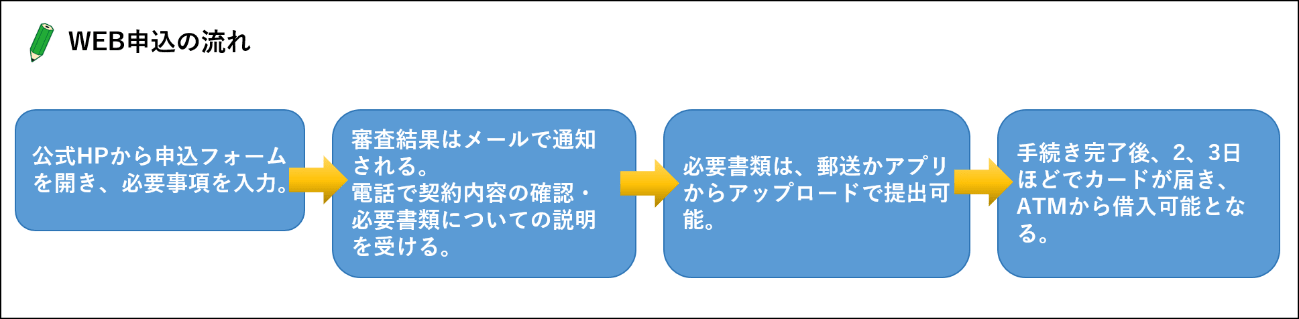 楽天カードローン　WEB完結