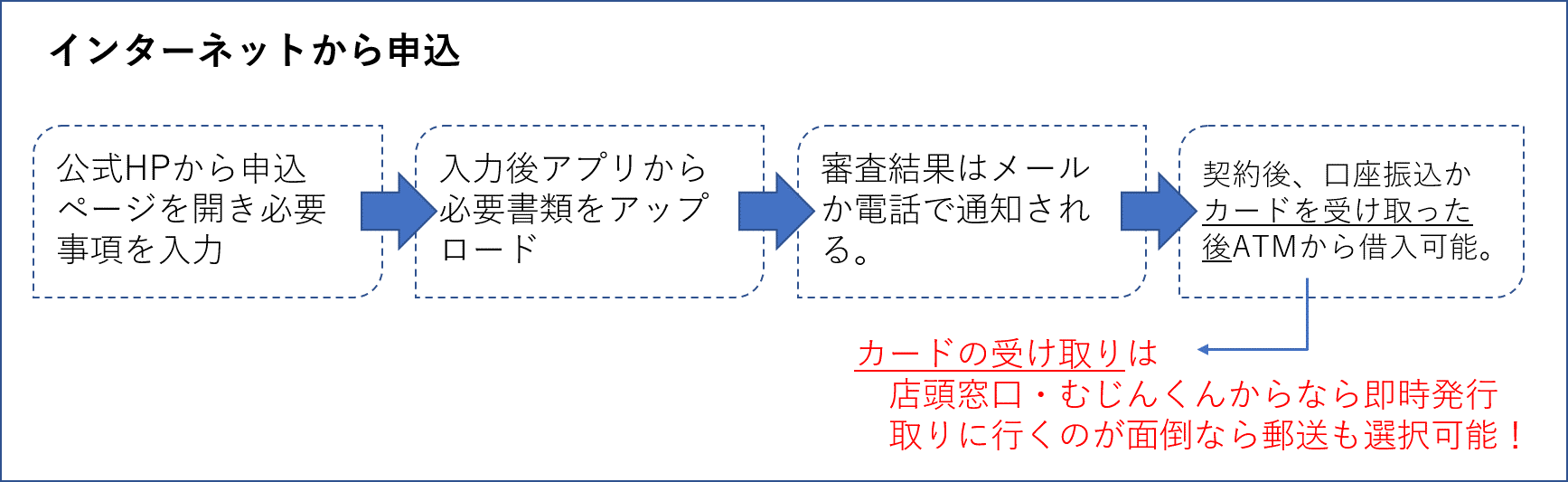 アコムの申込方法　インターネット