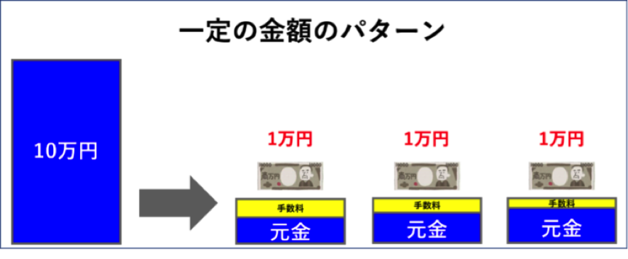 キャッシング　返済方法1