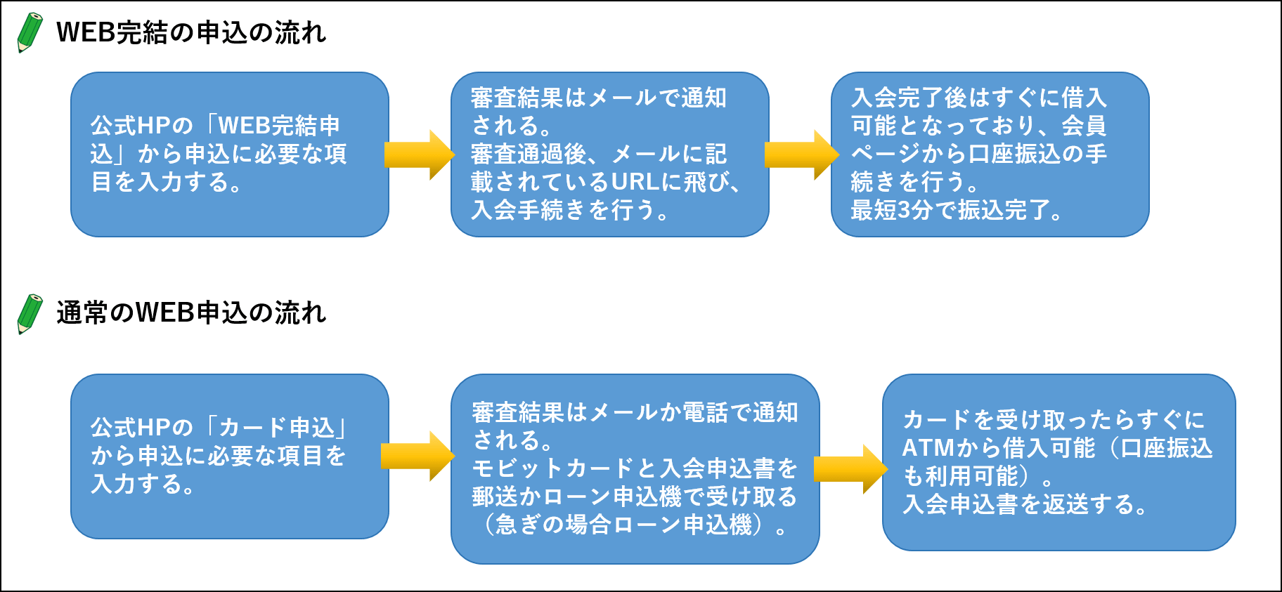 モビット　WEB申込　おすすめ