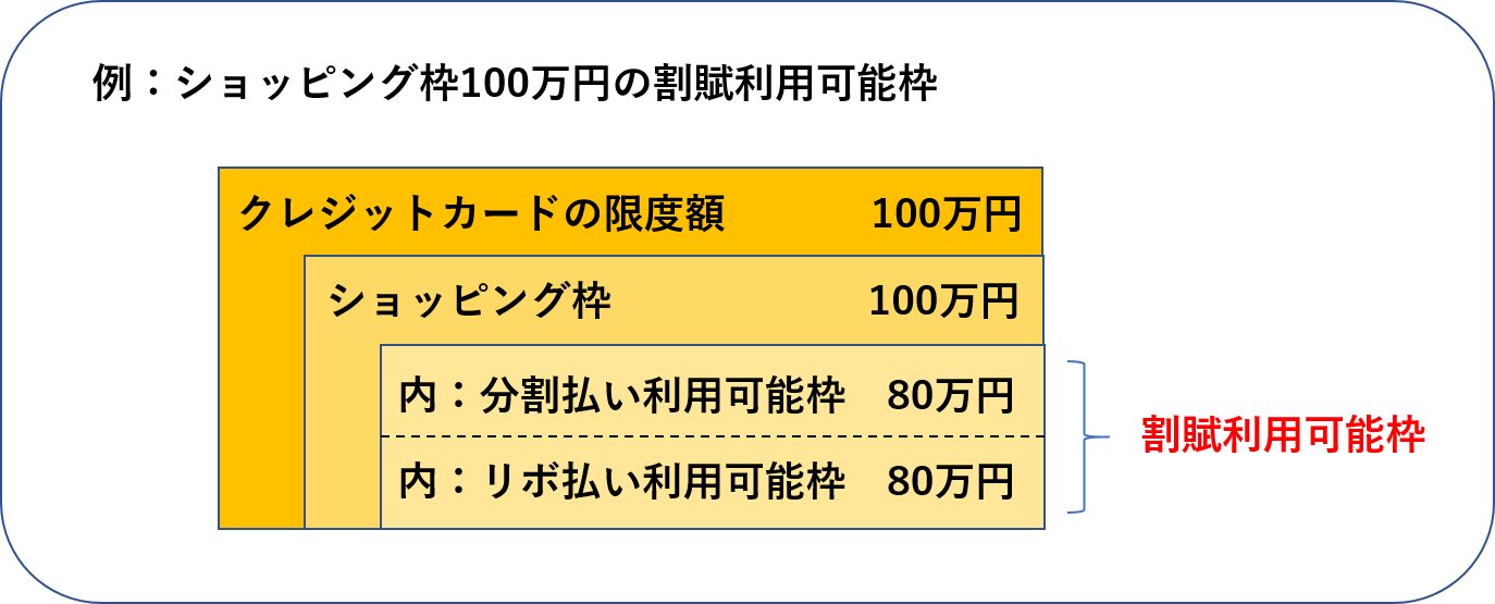 ショッピング枠100万円　割賦利用可能額