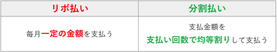 リボ払い　分割払い　違い