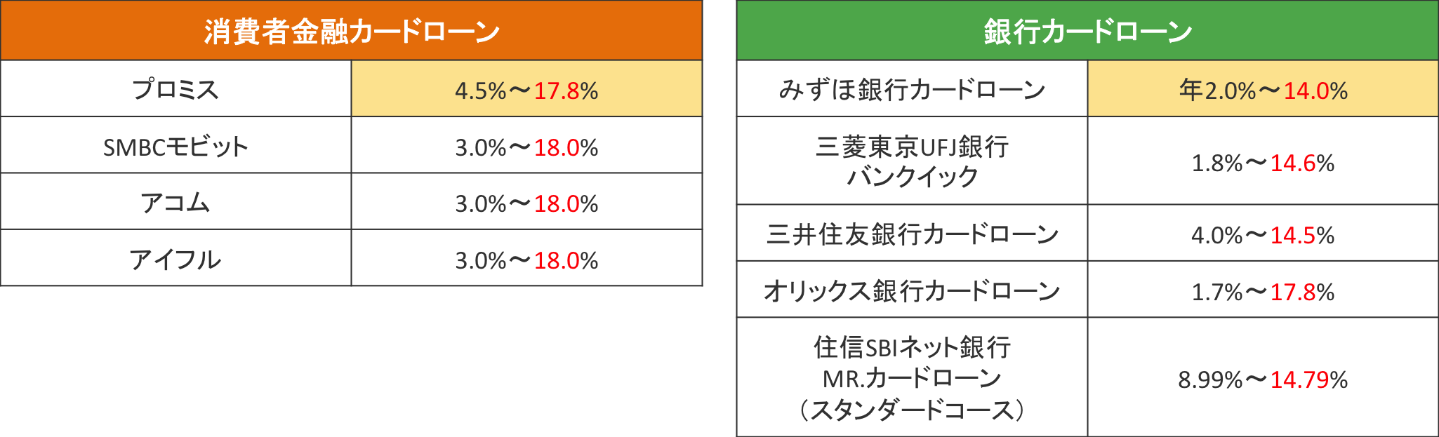 消費者金融と銀行系カードローンの金利