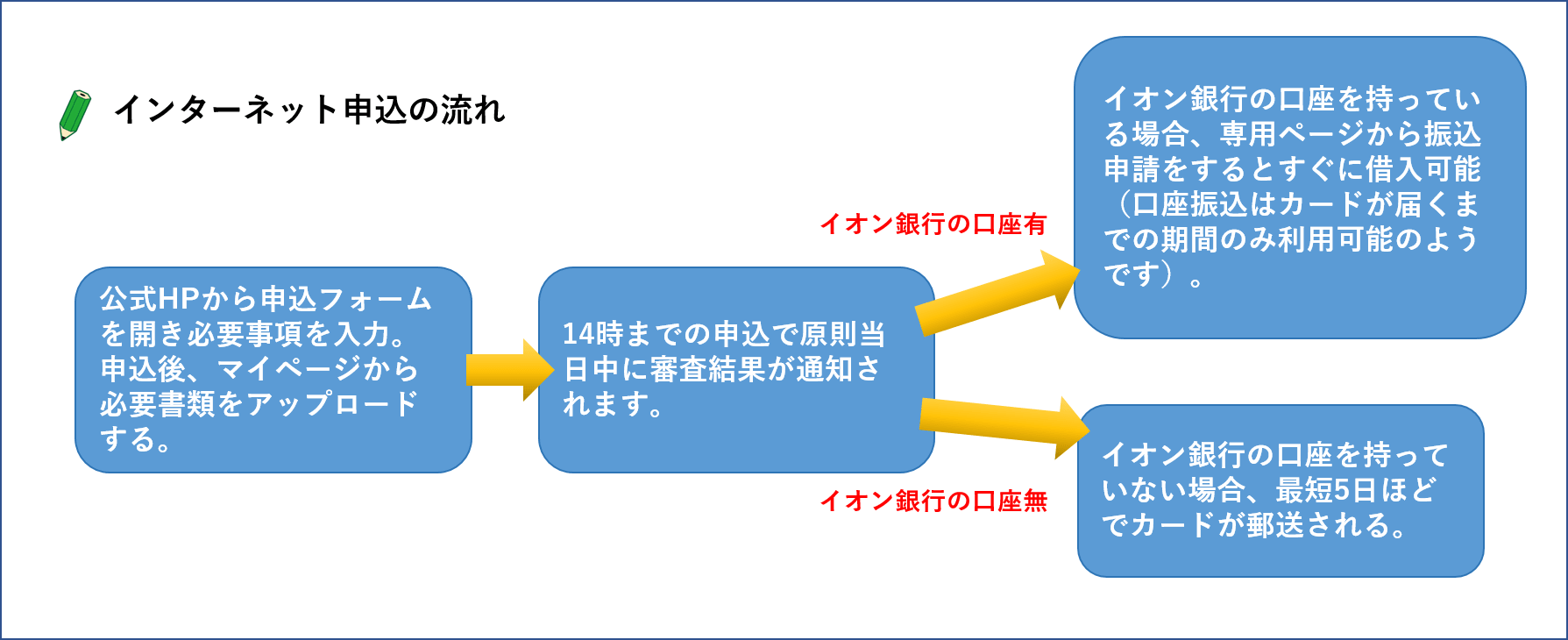 インターネット申込　流れ