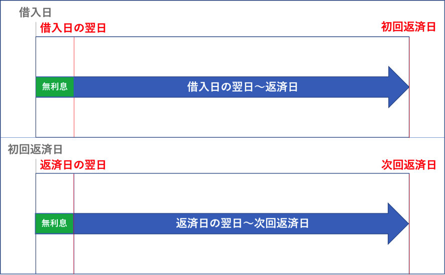 利息が発生する仕組み