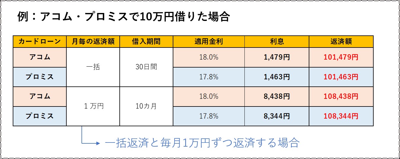 アコム　プロミス　返済額　差