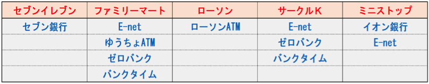 各コンビニに設置してあるATM