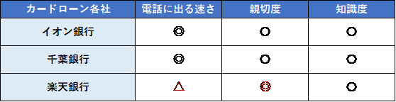 3社　電話対応