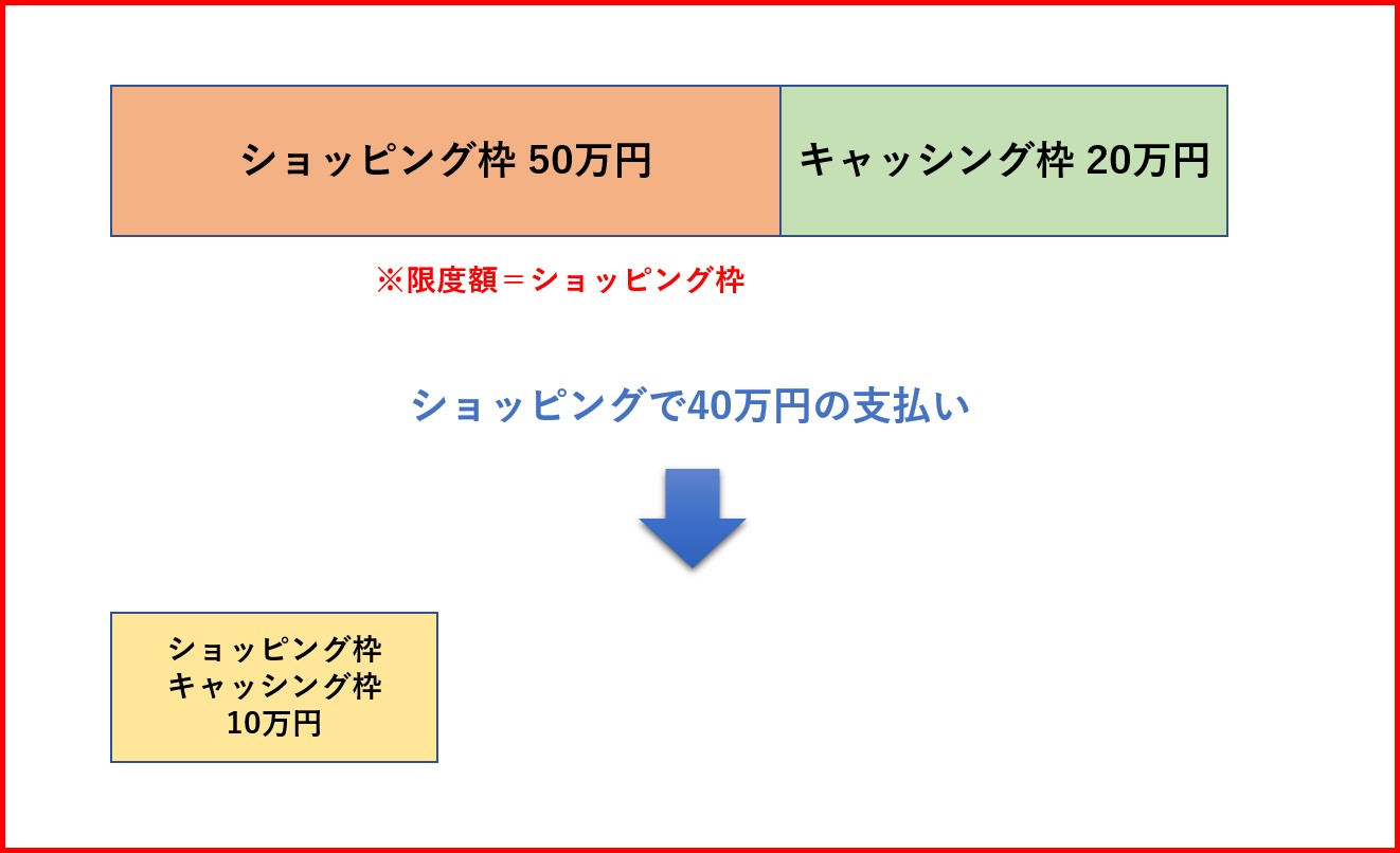 キャッシング　限度額50万円