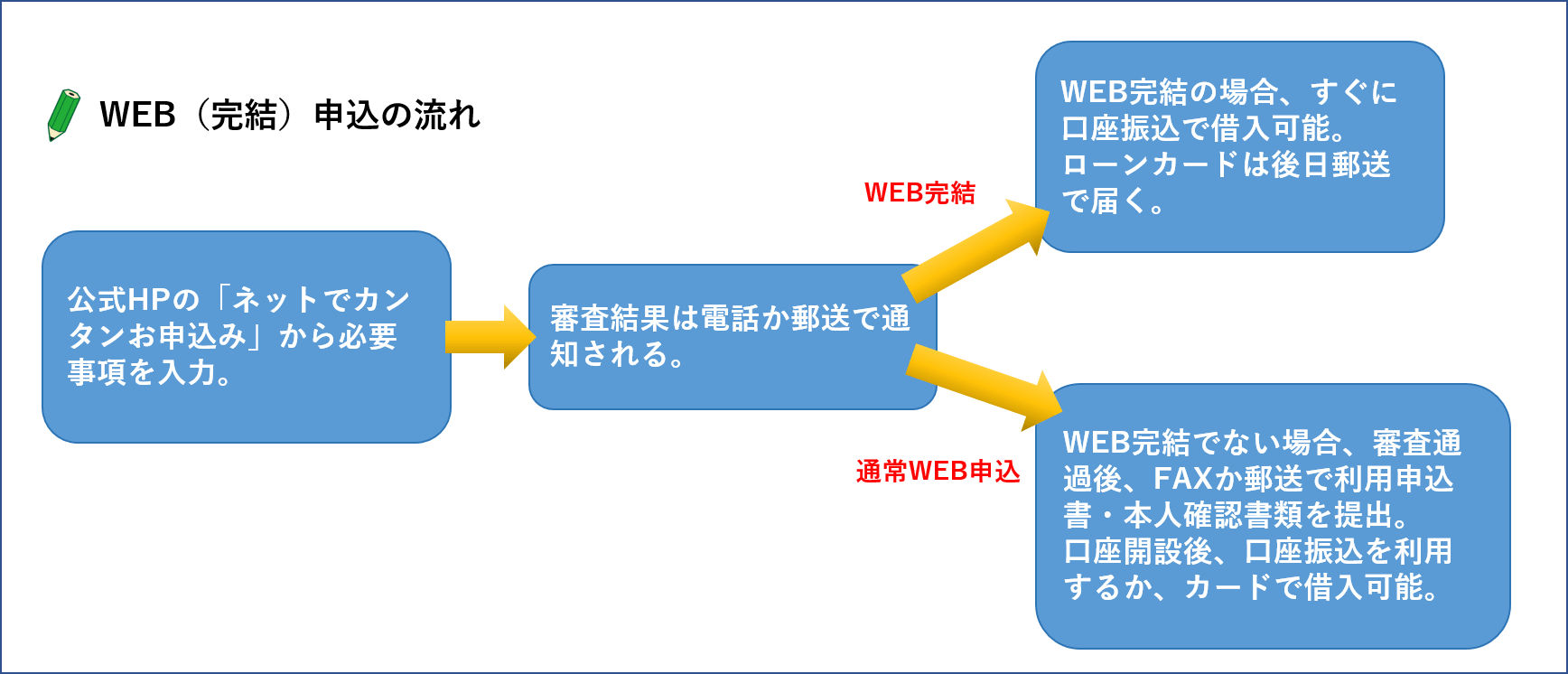 WEB完結　流れ