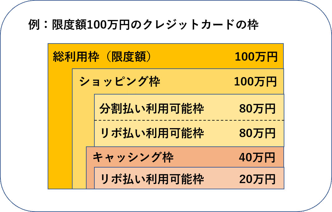 限度額100万円　クレジットカードの「枠」