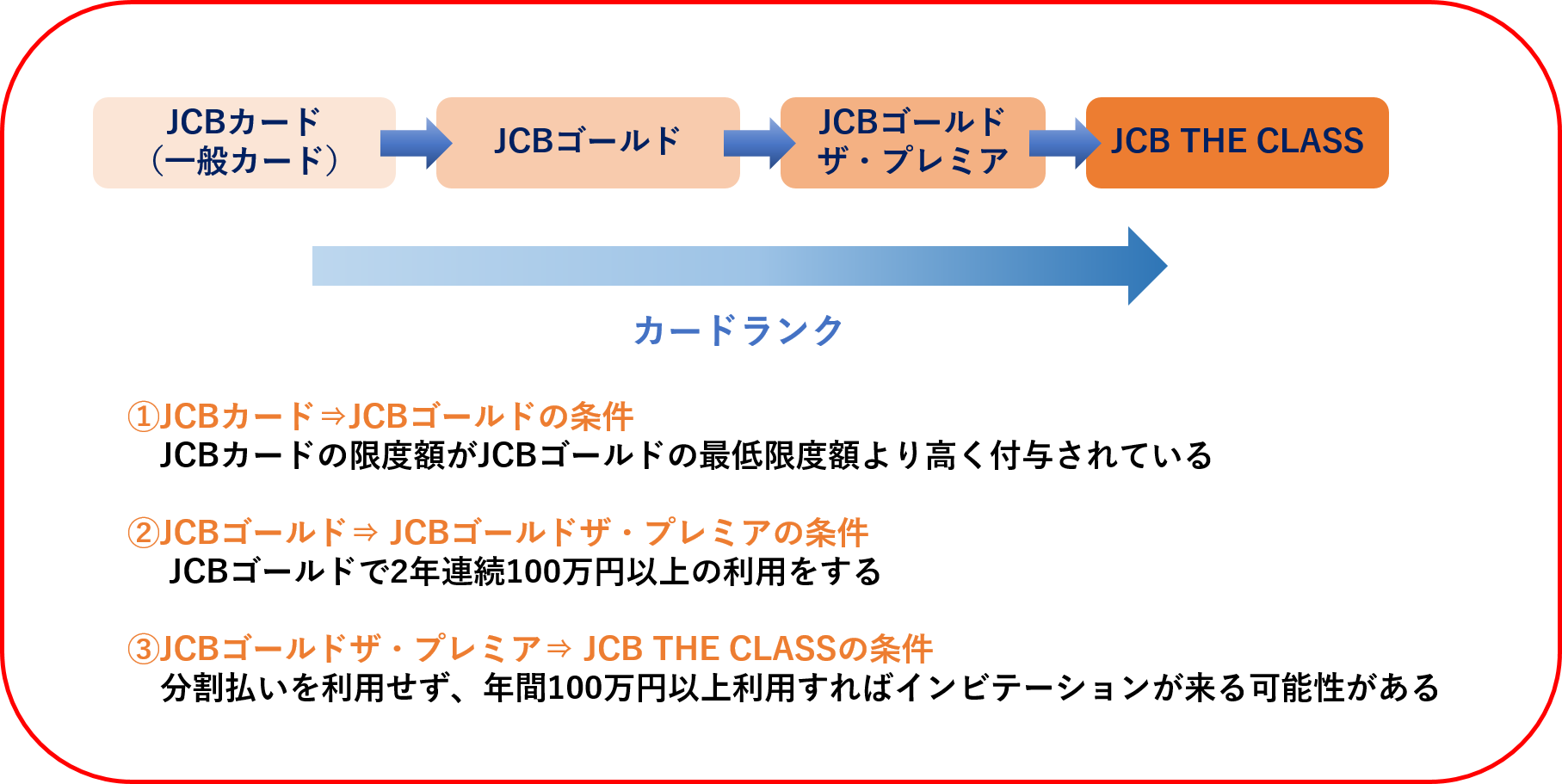 JCB THE CLASS　取得方法