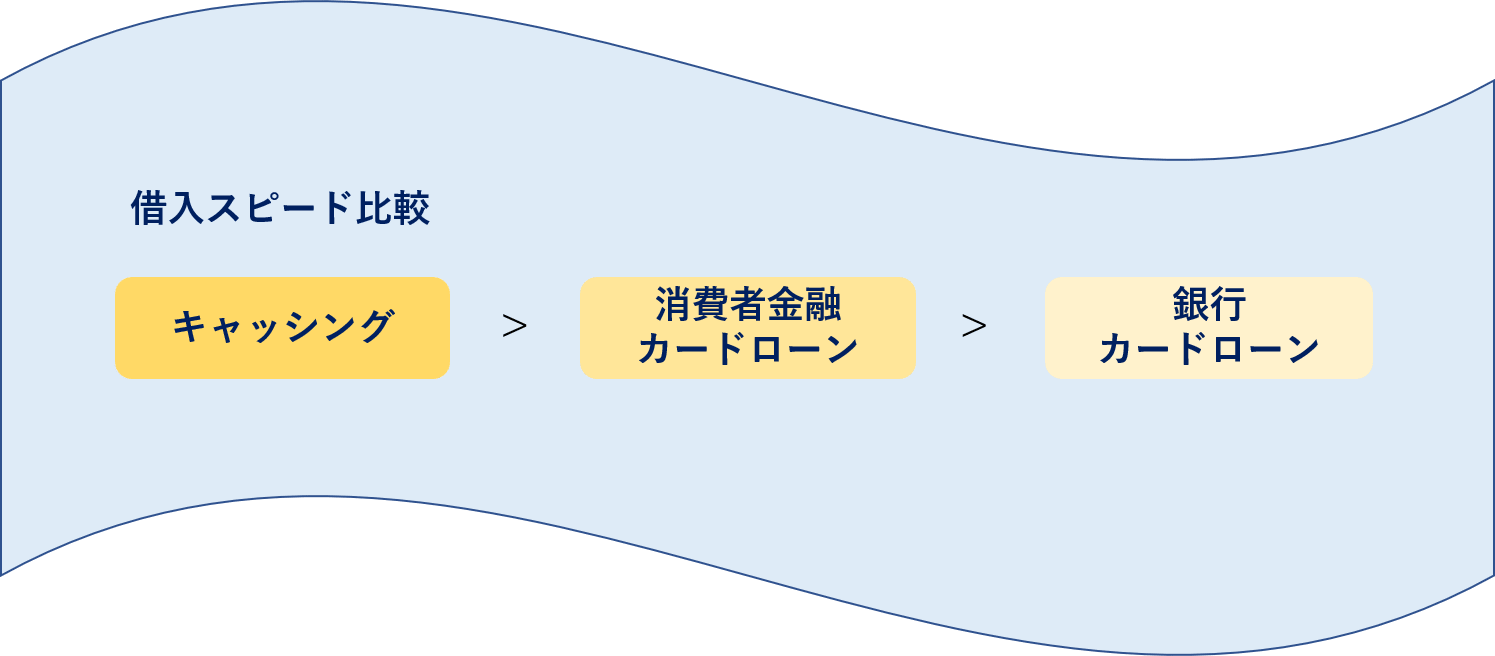 借入までのスピード比較