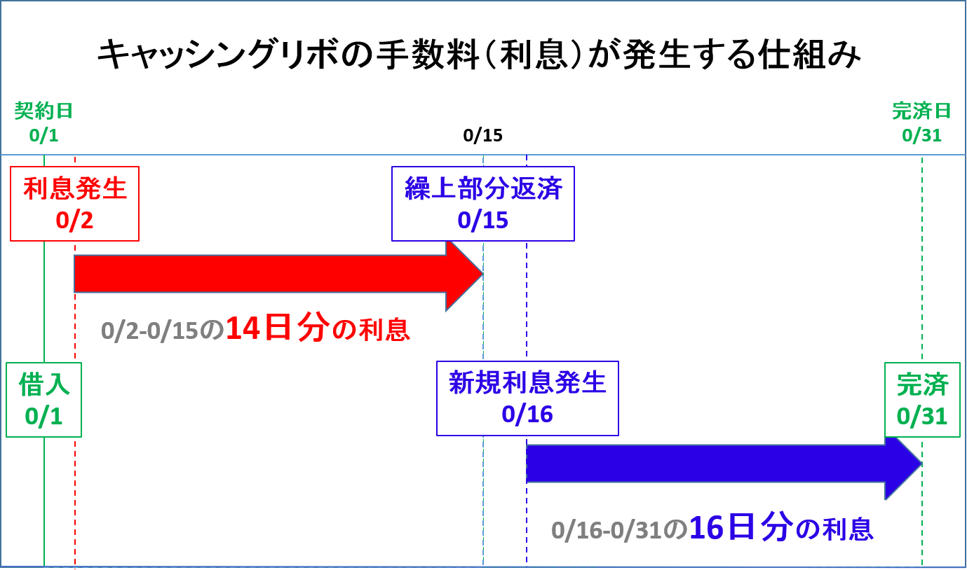 手数料（利息）が発生するタイミング