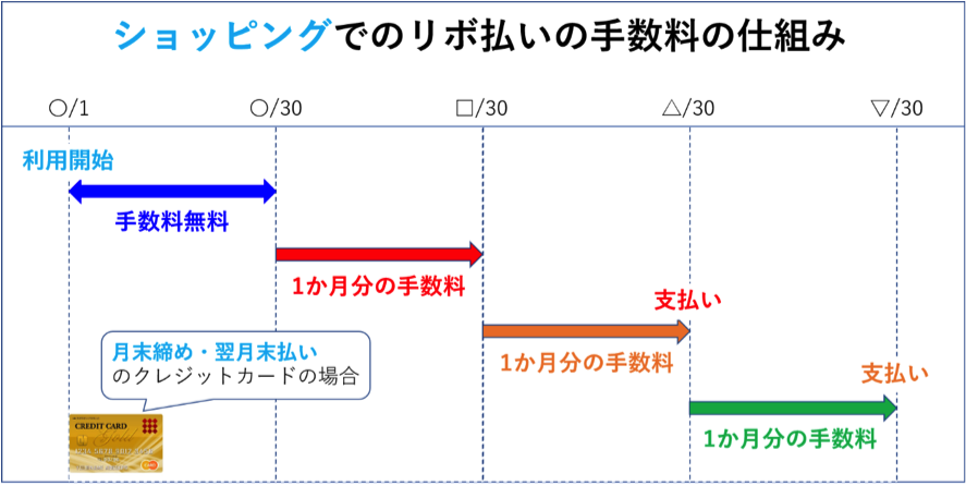 ショッピングでのリボ払いの手数料の仕組み