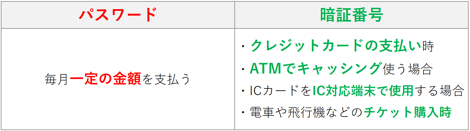 パスワードと暗証番号の違い