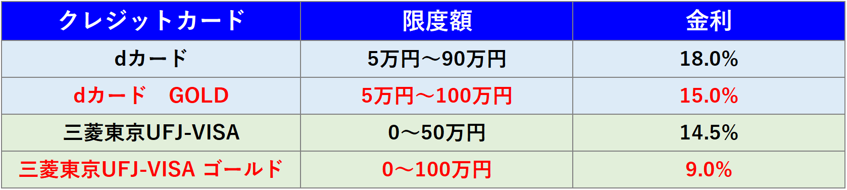 dカード GOLD・三菱東京UFJ-VISA ゴールド　限度額・金利