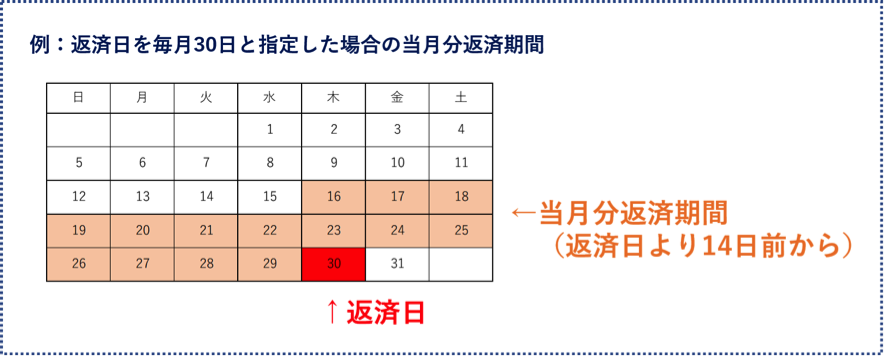 繰り上げ返済の注意