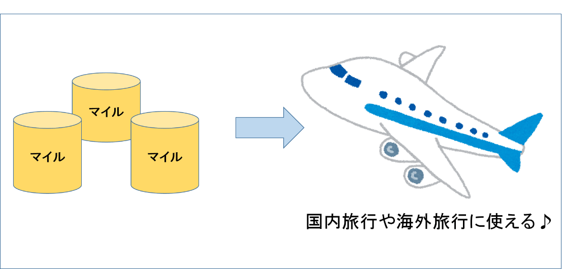 マイルを航空券に交換