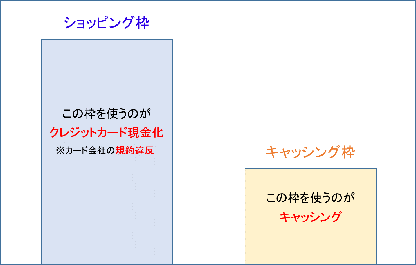 キャッシングとクレジットカード現金化の違い