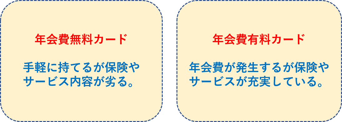 ②年会費無料、有料