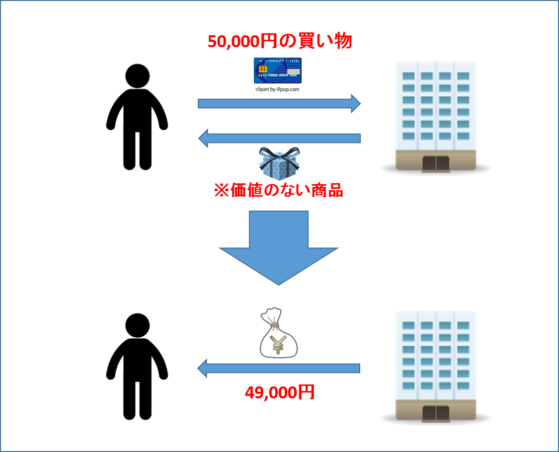 クレジットカード現金化の例