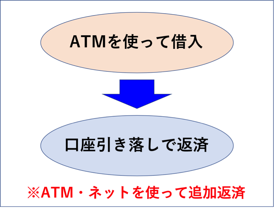 キャッシングの基本的なフロー