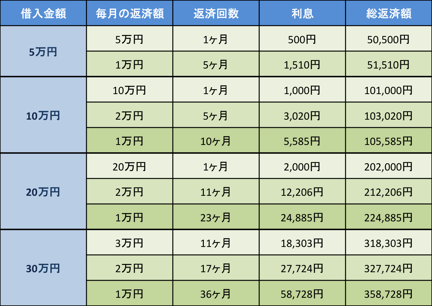 スコアレンディングの最大金利年12.0％でお金を借りた場合の返済額