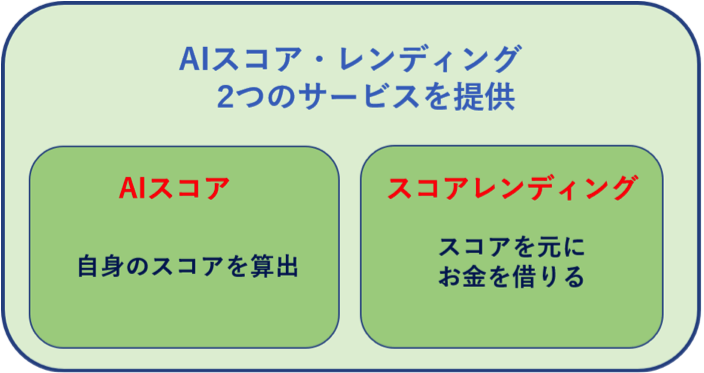 「AIスコア」と「スコアレンディング」