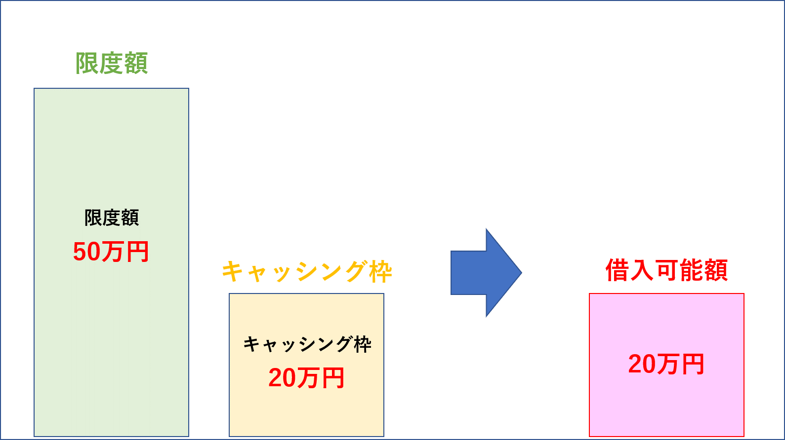 限度額とキャシング枠の関係