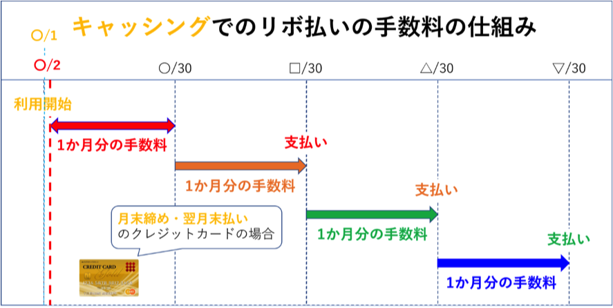 キャッシングでのリボ払いの手数料の仕組み