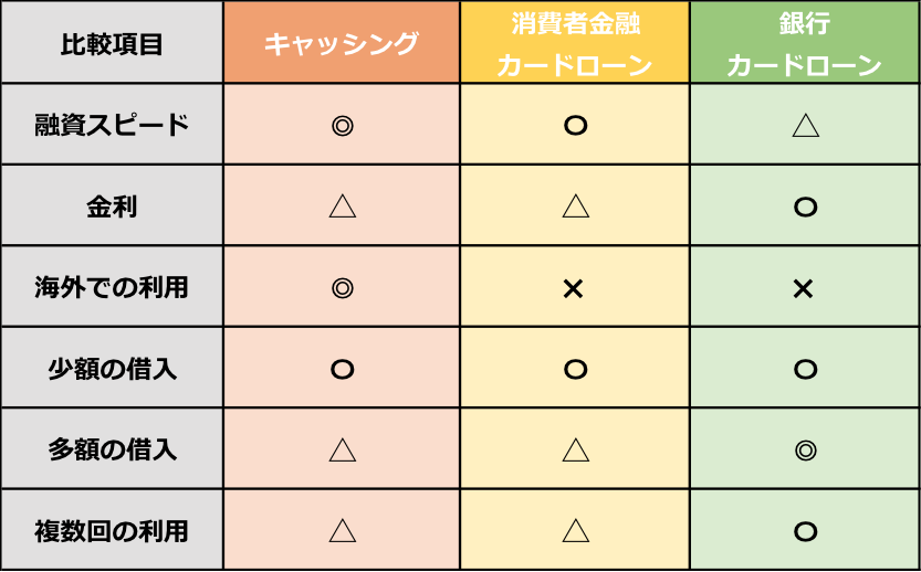 キャッシング・消費者金融カードローン・銀行カードローン　比較