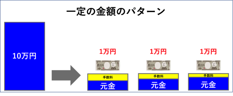 リボ払い　一定の金額（手数料込）パターン