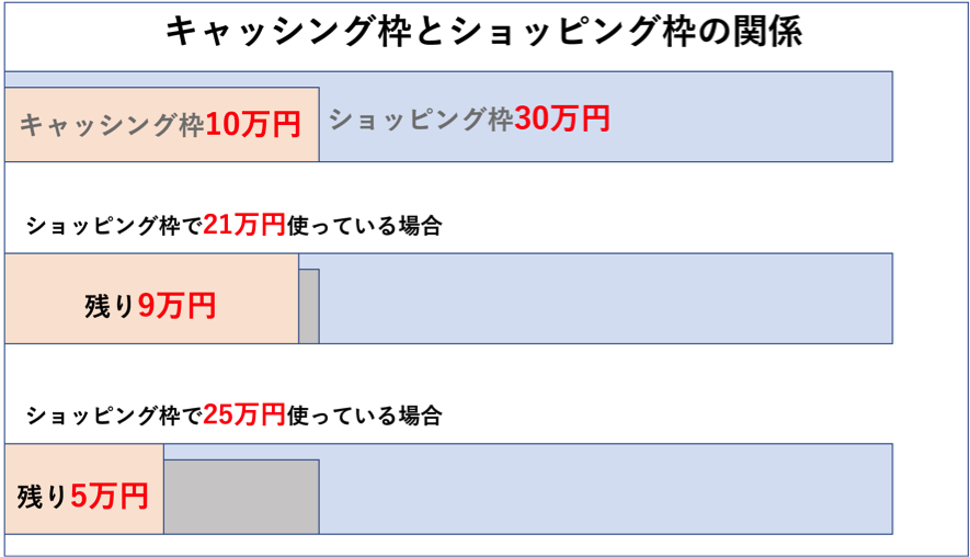 キャッシング枠とショッピング枠の関係