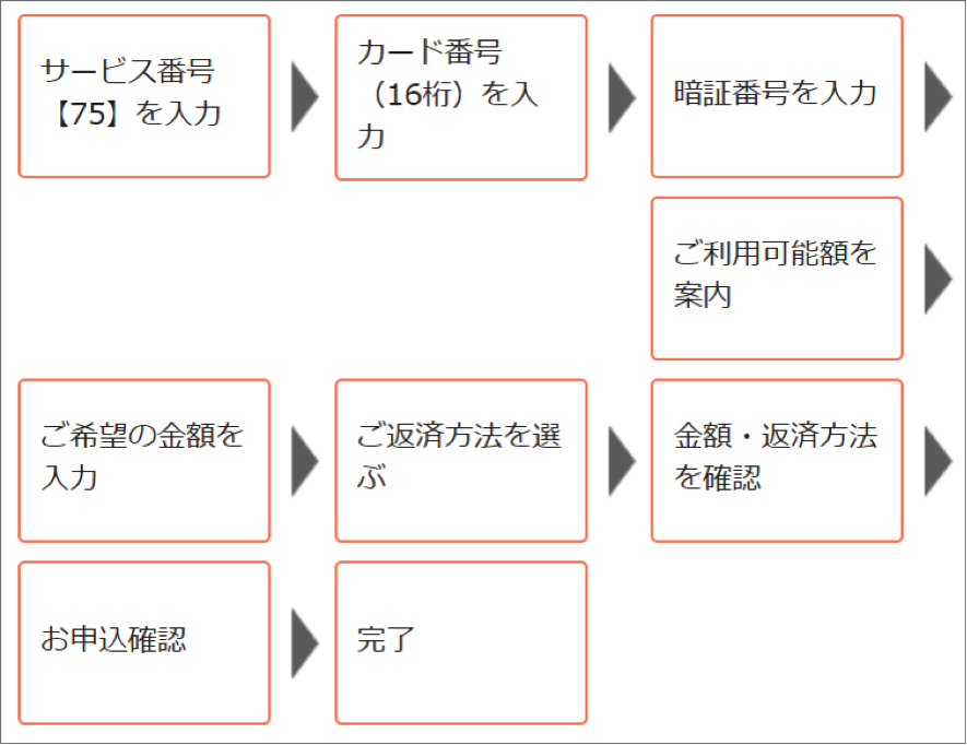 オリコカードの電話申し込みのフロー