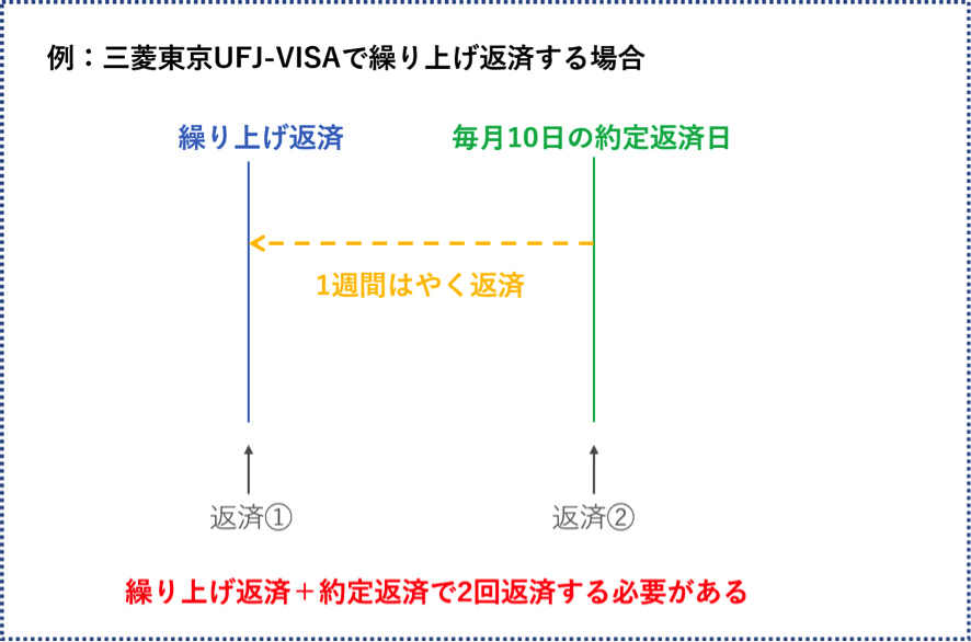 繰り上げ返済の注意