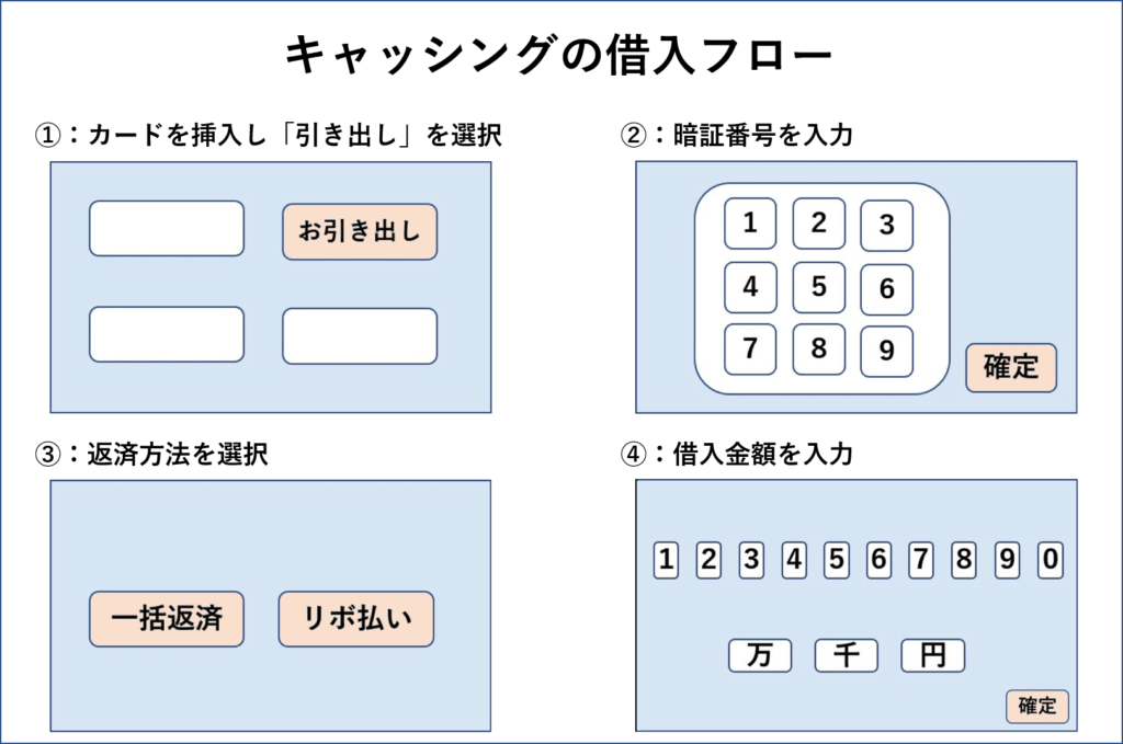 キャッシング　借入フロー