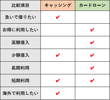 キャッシング・カードローン　比較