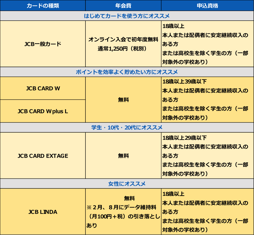 JCBカード　年会費　申し込み資格1